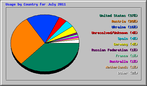 Usage by Country for July 2011