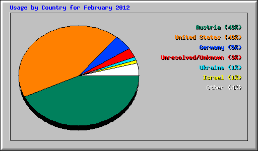Usage by Country for February 2012