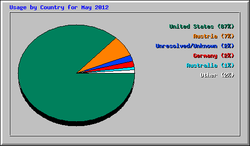 Usage by Country for May 2012