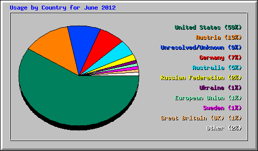 Usage by Country for June 2012