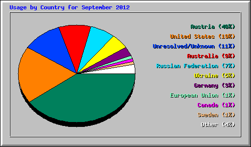 Usage by Country for September 2012