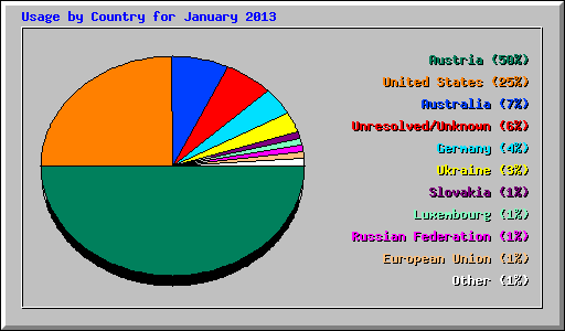 Usage by Country for January 2013