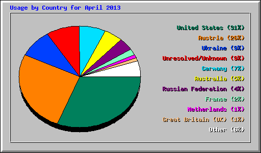 Usage by Country for April 2013