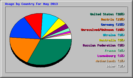 Usage by Country for May 2013