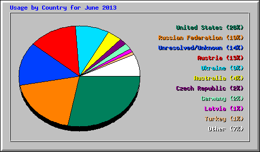 Usage by Country for June 2013