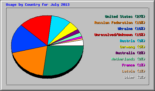 Usage by Country for July 2013