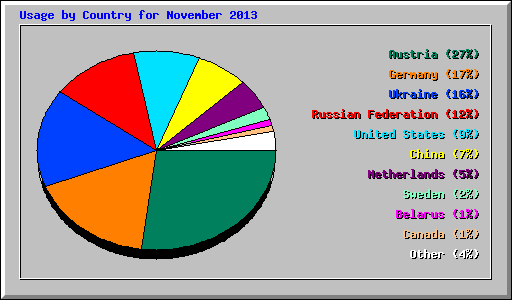 Usage by Country for November 2013