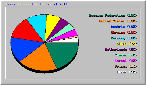 Usage by Country for April 2014