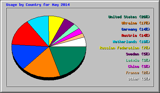 Usage by Country for May 2014