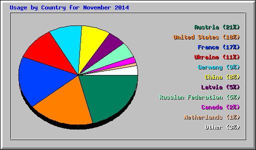 Usage by Country for November 2014