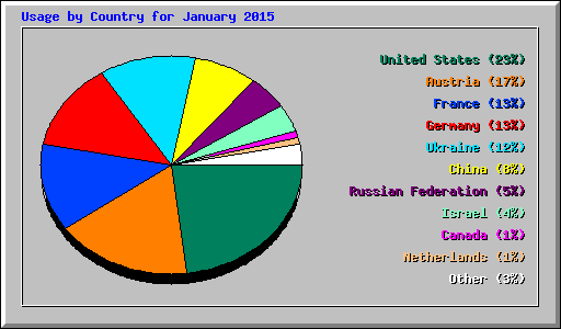 Usage by Country for January 2015