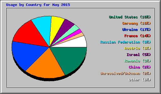 Usage by Country for May 2015