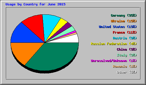 Usage by Country for June 2015