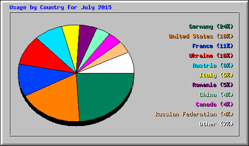 Usage by Country for July 2015