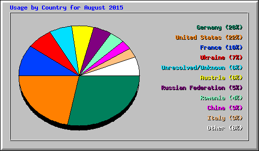 Usage by Country for August 2015