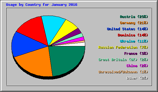 Usage by Country for January 2016