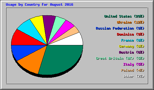 Usage by Country for August 2016