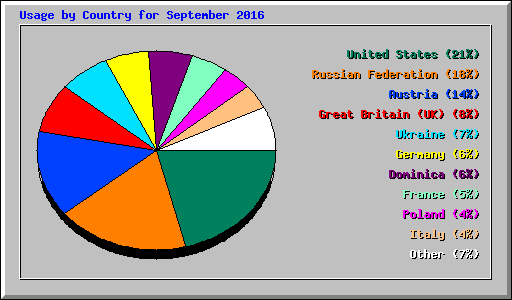 Usage by Country for September 2016