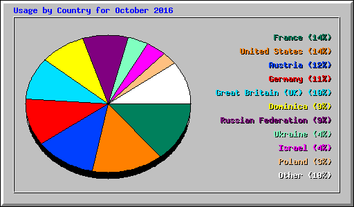 Usage by Country for October 2016
