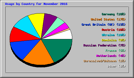 Usage by Country for November 2016
