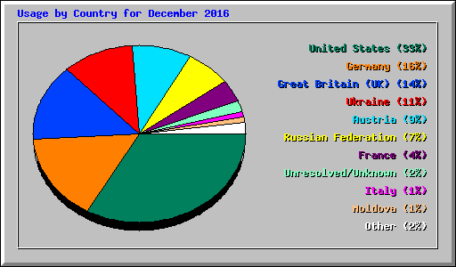 Usage by Country for December 2016