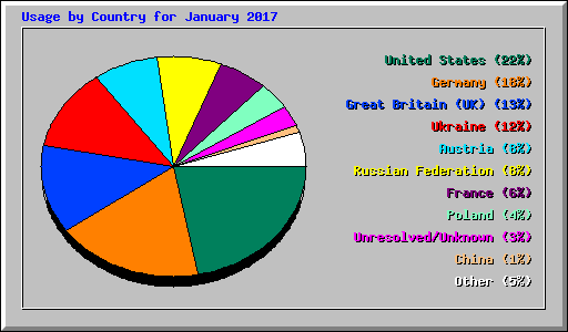 Usage by Country for January 2017