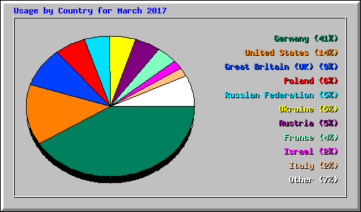 Usage by Country for March 2017