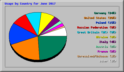 Usage by Country for June 2017