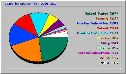 Usage by Country for July 2017