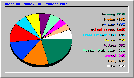 Usage by Country for November 2017