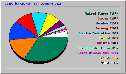 Usage by Country for January 2018