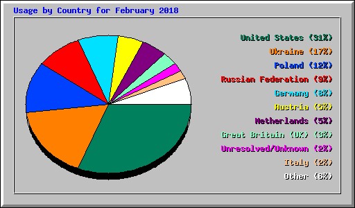 Usage by Country for February 2018