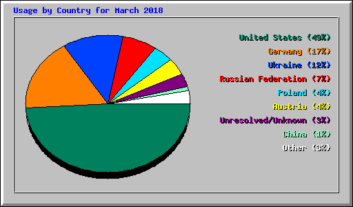 Usage by Country for March 2018