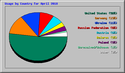 Usage by Country for April 2018