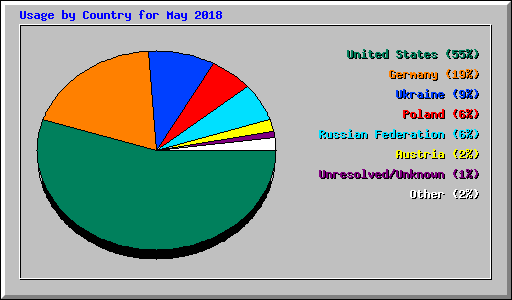 Usage by Country for May 2018