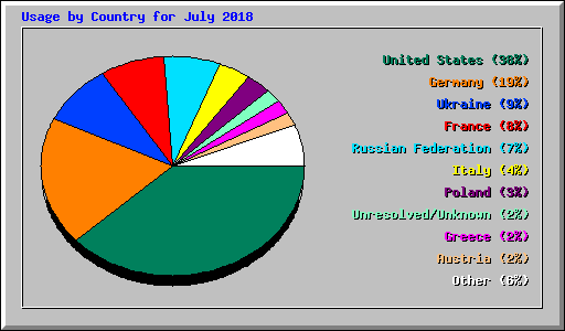 Usage by Country for July 2018