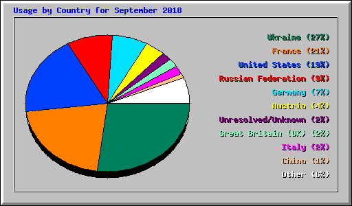 Usage by Country for September 2018