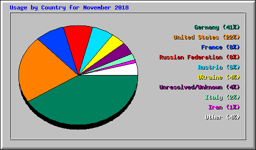 Usage by Country for November 2018