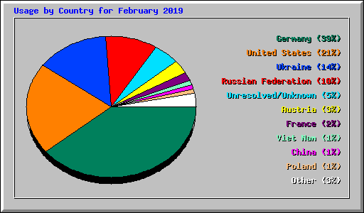 Usage by Country for February 2019