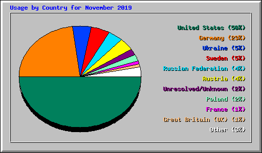 Usage by Country for November 2019