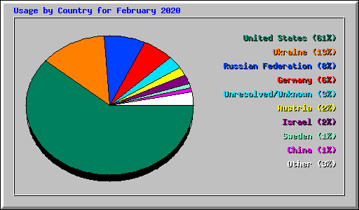 Usage by Country for February 2020