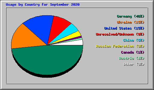 Usage by Country for September 2020
