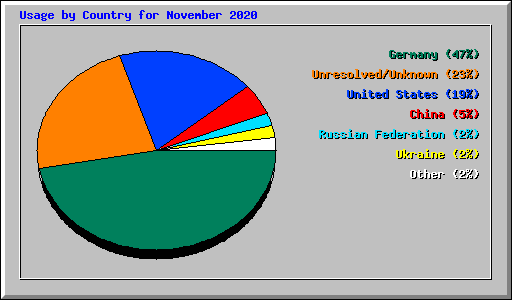 Usage by Country for November 2020