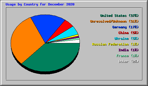 Usage by Country for December 2020