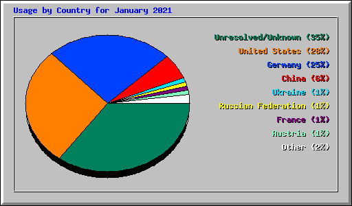 Usage by Country for January 2021