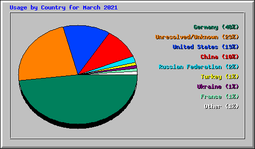 Usage by Country for March 2021