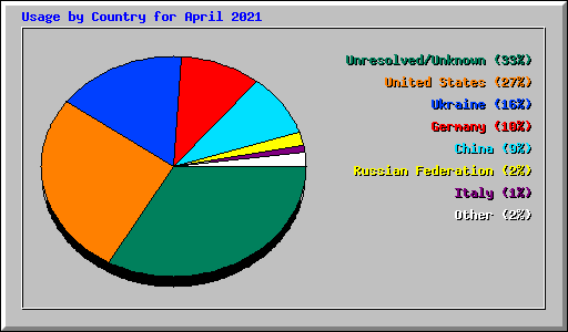 Usage by Country for April 2021