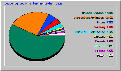 Usage by Country for September 2021