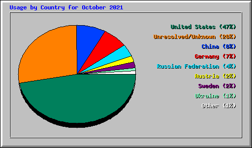 Usage by Country for October 2021
