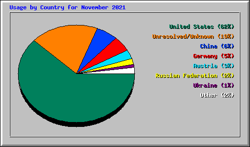 Usage by Country for November 2021